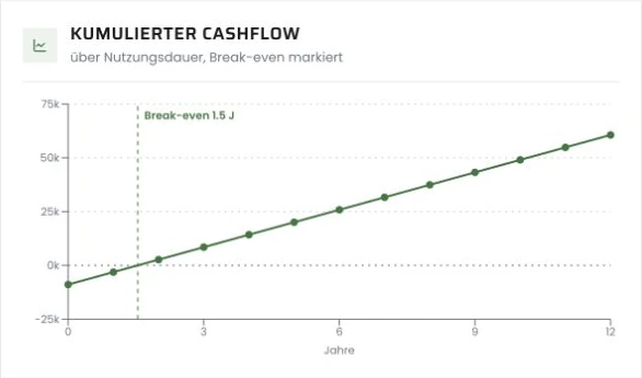 Originalansicht des TerraCare-Kalkulators: kumulierter Cashflow über zwölf Jahre mit markiertem Break-even. Werte einer Beispielkonfiguration.
