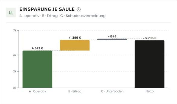 Originale TerraCare-Auswertung als Wasserfalldiagramm: operative Einsparung, Ertrag und Schadensvermeidung bis zum jährlichen Netto-Ergebnis. Beispielrechnung.